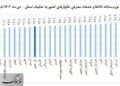 تورم سالانه به ۴۳.۶ درصد رسید | نرخ تورم در گیلان بالاتر از میانگین کشوری