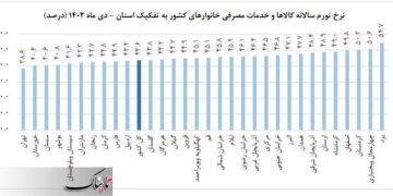 تورم سالانه به ۴۳.۶ درصد رسید | نرخ تورم در گیلان بالاتر از میانگین کشوری