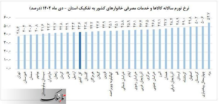 تورم سالانه به ۴۳.۶ درصد رسید | نرخ تورم در گیلان بالاتر از میانگین کشوری