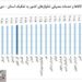 تورم سالانه به ۴۳.۶ درصد رسید | نرخ تورم در گیلان بالاتر از میانگین کشوری