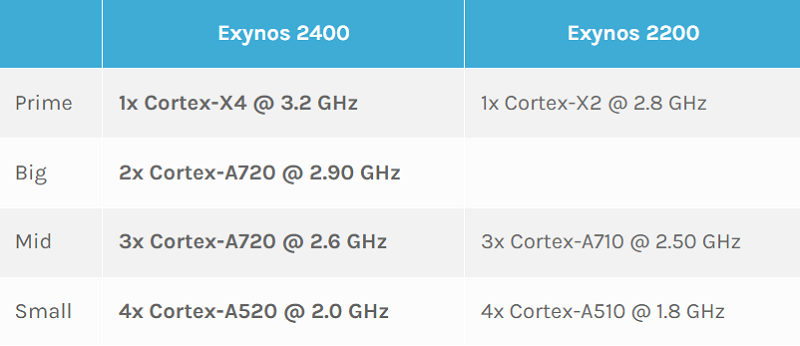 جزئیات پردازنده EXYNOS 2400 سامسونگ منتشر شد