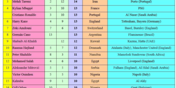 طارمی بالاتر از رونالدو و امباپه در رده سوم برترین گلزنان بین‌المللی سال ۲۰۲۳