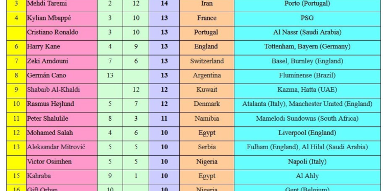 طارمی بالاتر از رونالدو و امباپه در رده سوم برترین گلزنان بین‌المللی سال ۲۰۲۳