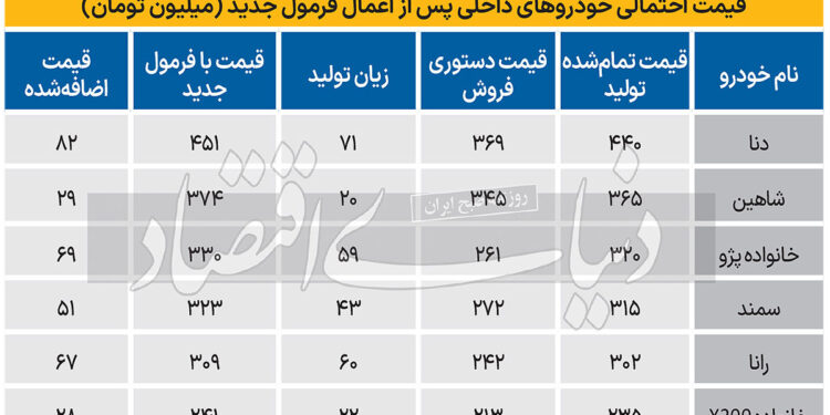 قیمت خودروهای داخلی در 1403 با فرمول جدید چقدر خواهد شد؟+جدول