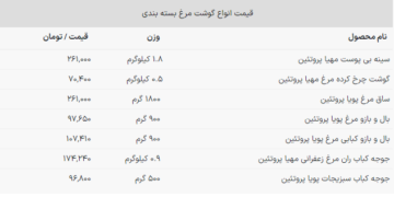 لیست قیمت گوشت مرغ ۶ بهمن