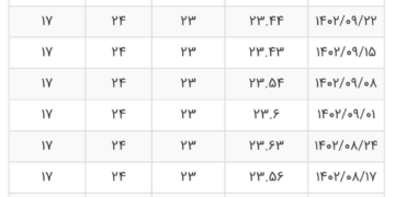 نرخ بهره بین بانکی به ۲۳.۵۳ درصد رسید