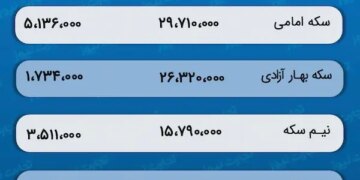 پیش بینی قیمت طلا و سکه 12 دی 1402