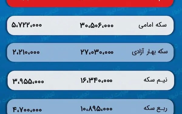 پیش بینی قیمت طلا و سکه 16 دی 1402