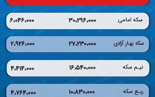 پیش بینی قیمت طلا و سکه 19 دی 1402