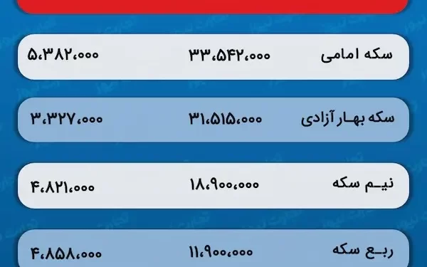 پیش‌ بینی قیمت طلا و سکه 11 بهمن 1402