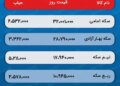 پیش‌ بینی قیمت طلا و سکه 28 دی 1402