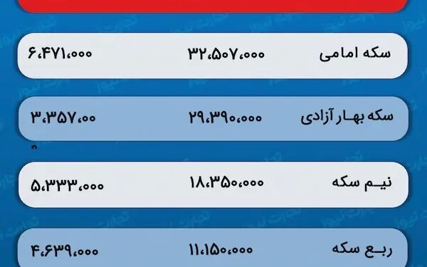 پیش‌ بینی قیمت طلا و سکه 4 بهمن 1402