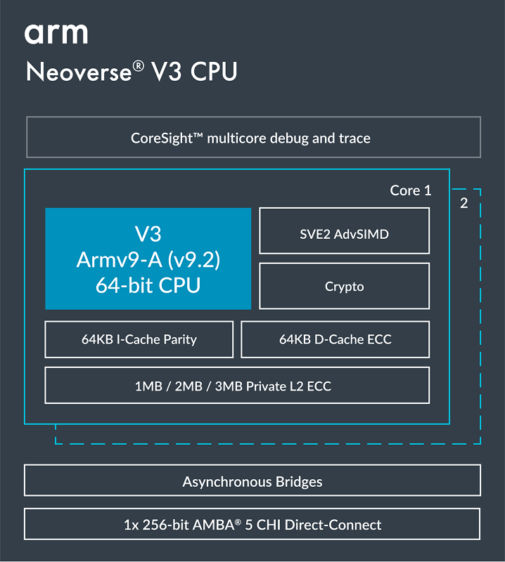 1708592231 470 شرکت ARM هسته های جدید پردازنده Neoverse را معرفی کرد