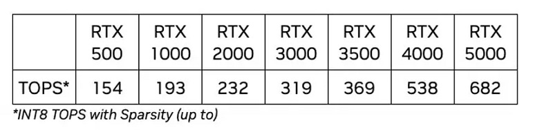 1709016004 185 پردازنده های گرافیکی RTX 500 و RTX 1000 انویدیا رونمایی