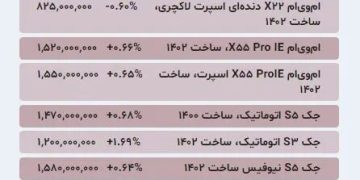 افزایش قیمت‌ در بازار خودرو جدول نرخ‌ها ایران تحلیل