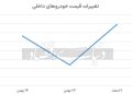 خیزش زمستانی قیمت خودرو؛ چرا بازار همچنان صعودی است؟