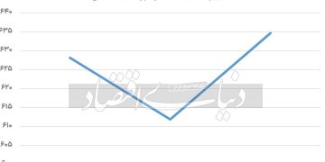 خیزش زمستانی قیمت خودرو؛ چرا بازار همچنان صعودی است؟