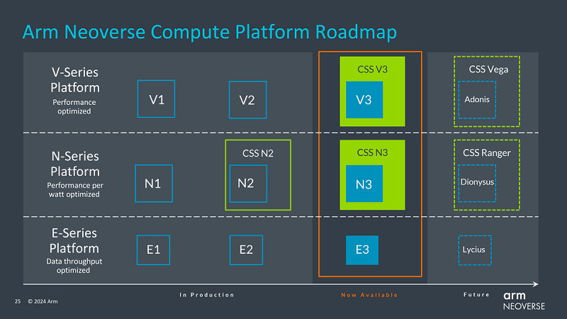 شرکت ARM هسته های جدید پردازنده Neoverse را معرفی کرد