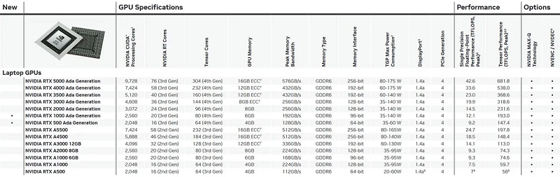 پردازنده های گرافیکی RTX 500 و RTX 1000 انویدیا رونمایی