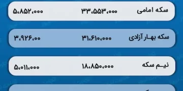 پیش‌ بینی قیمت طلا و سکه 8 اسفند 1402