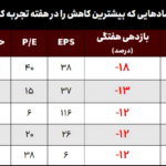 1710408817 517 بیشترین و کمترین بازدهی نمادهای بورس هفته سوم اسفند
