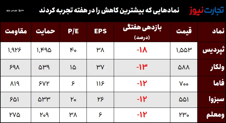 کمترین راندمان