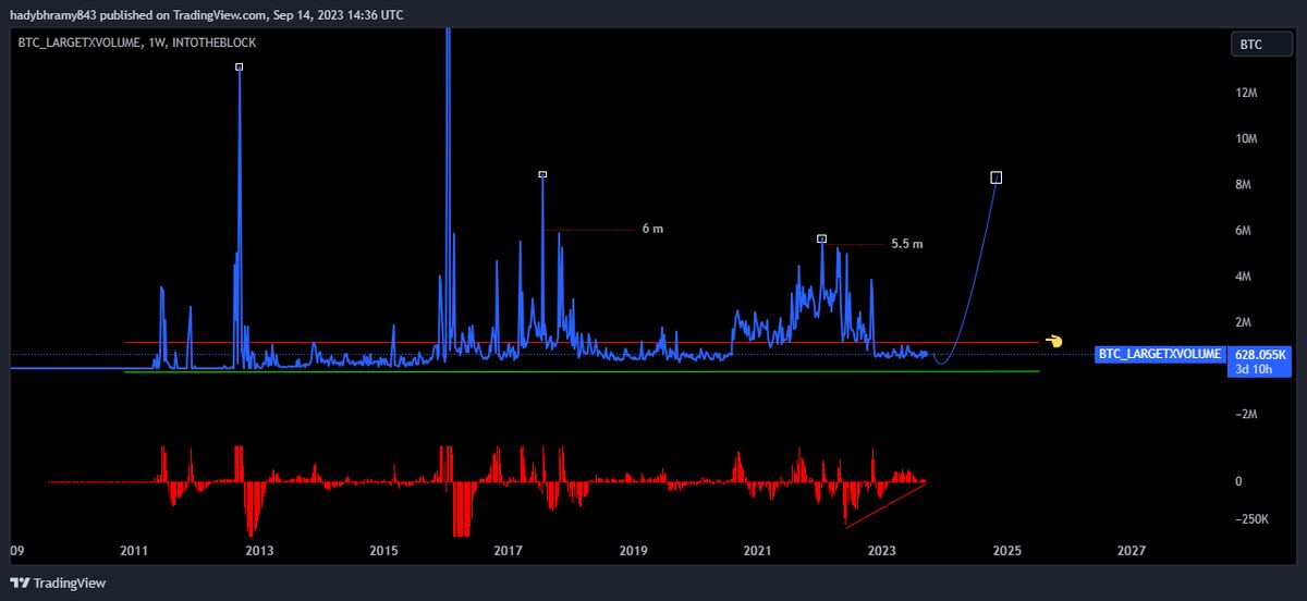 منتظر آتش بازی بیت کوین در دراز مدت هستیم!