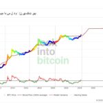 1710842151 363 منتظر آتش بازی بیت کوین در بلند مدت هستیم