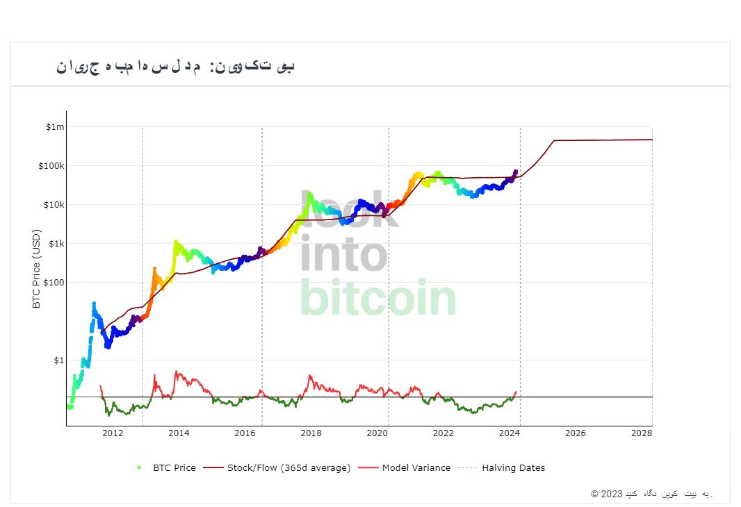 منتظر آتش بازی بیت کوین در دراز مدت هستیم!