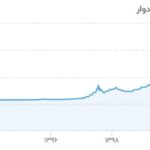 1711432235 517 افزایش قیمت خودرو در سال ۱۴۰۳
