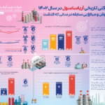 1711542453 65 ثبت بالاترین رکورد تولید و فروش در تمام تاریخ آریاساسول