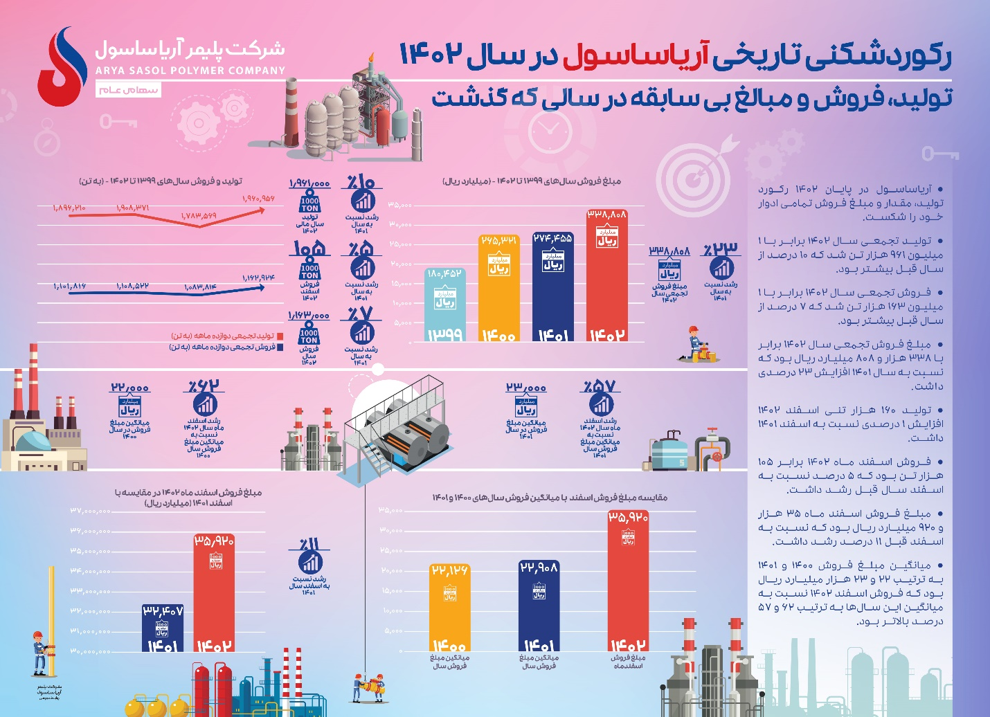 ثبت بالاترین رکورد تولید و فروش در کل تاریخ آریاساسول