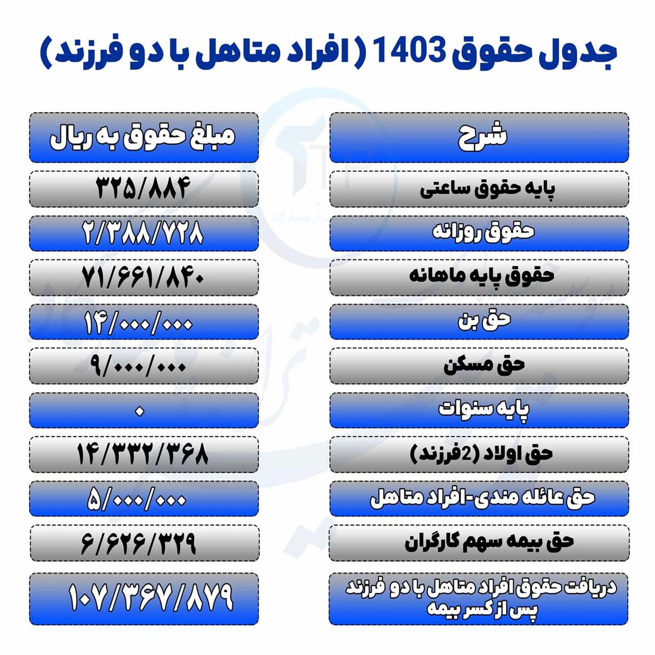 حقوق 1403 تامین اجتماعی چقدر افزایش یافته است؟