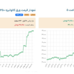 افزایش قیمت خودرو در سال ۱۴۰۳