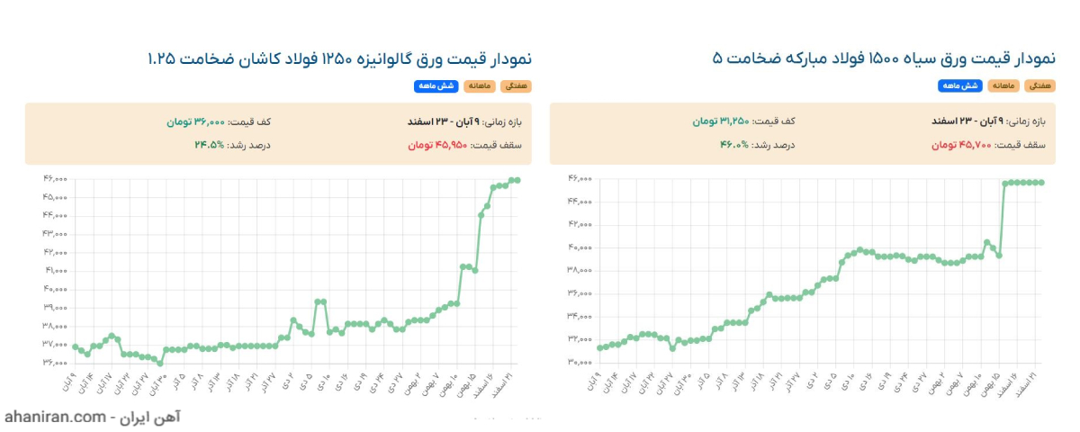 افزایش قیمت خودرو در سال 1403