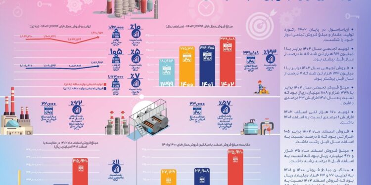 ثبت بالاترین رکورد تولید و فروش در تمام تاریخ آریاساسول