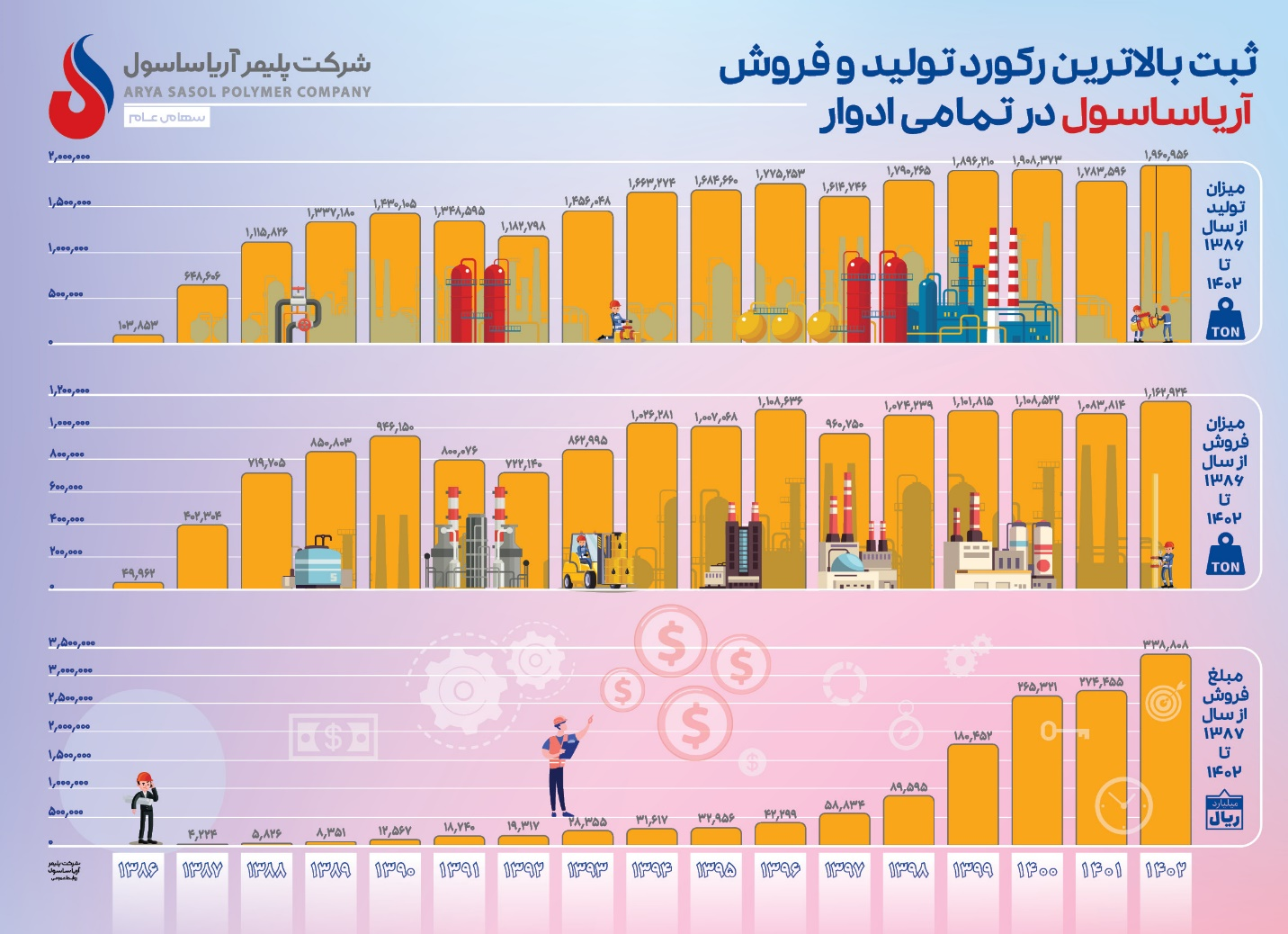 ثبت بالاترین رکورد تولید و فروش در کل تاریخ آریاساسول