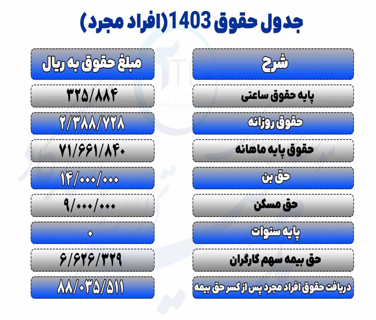 حقوق 1403 تامین اجتماعی چقدر افزایش یافته است؟