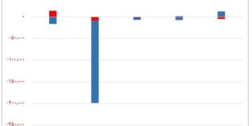 خالص جریان وجوه نقد کارگزاری‌ها و ارزش معاملات بورس‌های کالایی