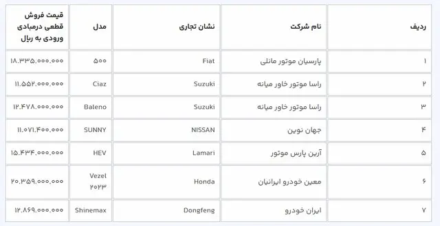 شروع ثبت نام 9 مدل خودروی وارداتی/ متقاضیان مرحله اول 3 روز فرصت دارند