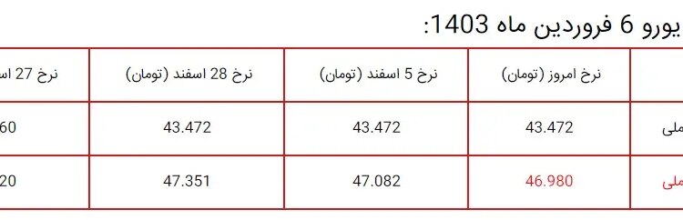 قیمت دلار امروز ۶ فروردین ۱۴۰۳ قیمت ارز کاهش یافت