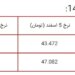 قیمت دلار امروز ۶ فروردین ۱۴۰۳ قیمت ارز کاهش یافت