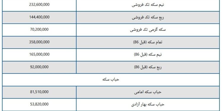 قیمت سکه و طلا در بازار امروز سه شنبه ۷