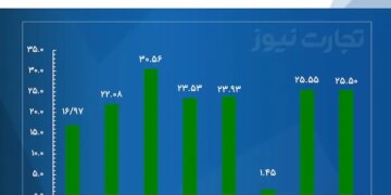 قیمت طلا و سکه امروز 28 اسفند 1402