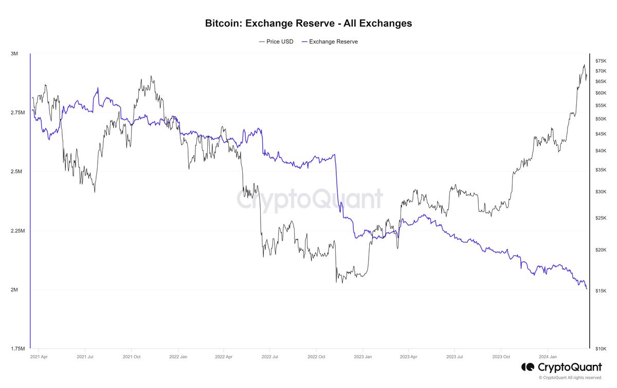 منتظر آتش بازی بیت کوین در دراز مدت هستیم!