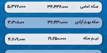 پیش‌ بینی قیمت طلا و سکه 14 اسفند 1402