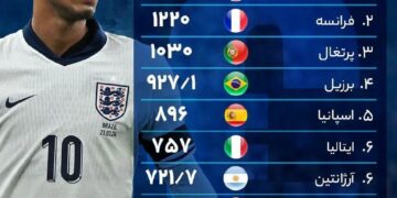 گران‌ترین ترکیب متعلق به کدام تیم‌های ملی است؟