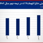 1711960251 691 رشد قیمت خودروهای پرطرفدار ایران خودرو دیگر هیچکس نمی تواند