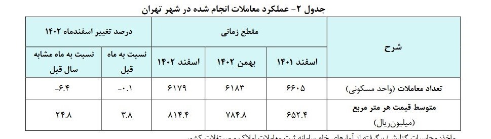1711977026 668 جدول عجیب تغییرات قیمت مسکن تهران در اسفند 1402