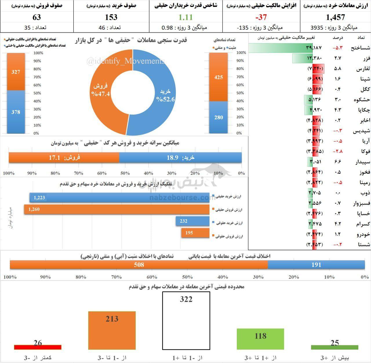 1712140897 363 اخبار لحظه‌ای و مهم بورس امروز